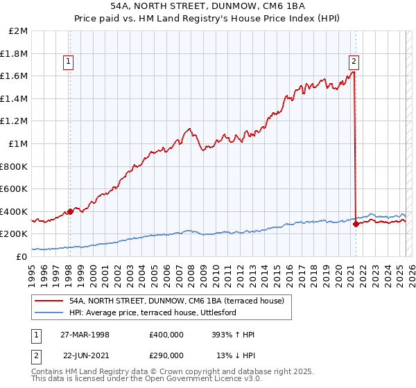 54A, NORTH STREET, DUNMOW, CM6 1BA: Price paid vs HM Land Registry's House Price Index
