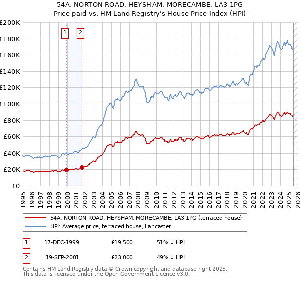 54A, NORTON ROAD, HEYSHAM, MORECAMBE, LA3 1PG: Price paid vs HM Land Registry's House Price Index