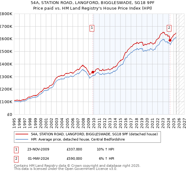 54A, STATION ROAD, LANGFORD, BIGGLESWADE, SG18 9PF: Price paid vs HM Land Registry's House Price Index