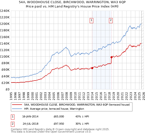 54A, WOODHOUSE CLOSE, BIRCHWOOD, WARRINGTON, WA3 6QP: Price paid vs HM Land Registry's House Price Index