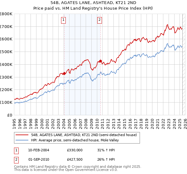 54B, AGATES LANE, ASHTEAD, KT21 2ND: Price paid vs HM Land Registry's House Price Index