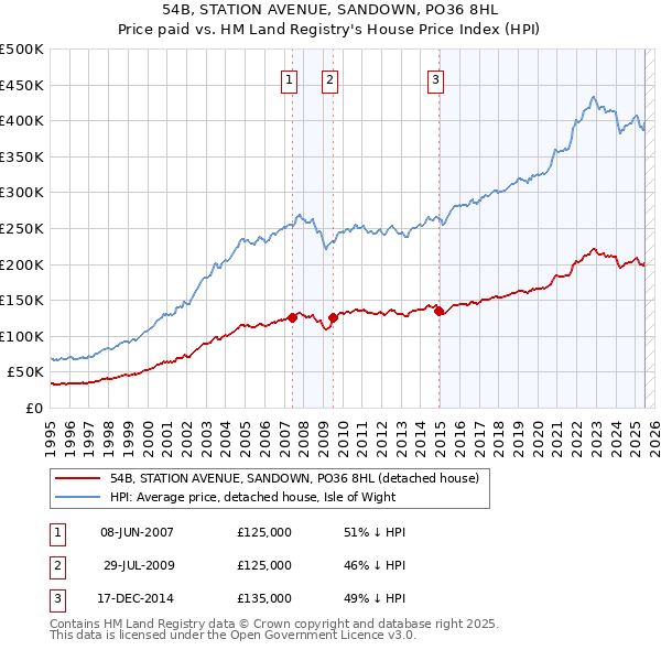 54B, STATION AVENUE, SANDOWN, PO36 8HL: Price paid vs HM Land Registry's House Price Index