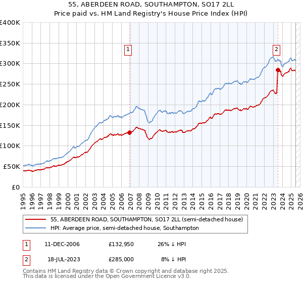 55, ABERDEEN ROAD, SOUTHAMPTON, SO17 2LL: Price paid vs HM Land Registry's House Price Index