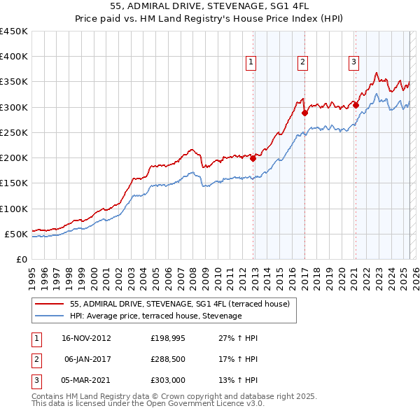55, ADMIRAL DRIVE, STEVENAGE, SG1 4FL: Price paid vs HM Land Registry's House Price Index