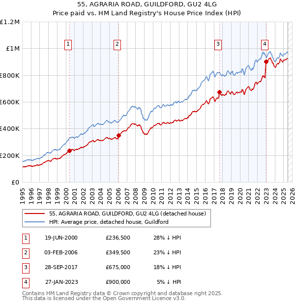 55, AGRARIA ROAD, GUILDFORD, GU2 4LG: Price paid vs HM Land Registry's House Price Index
