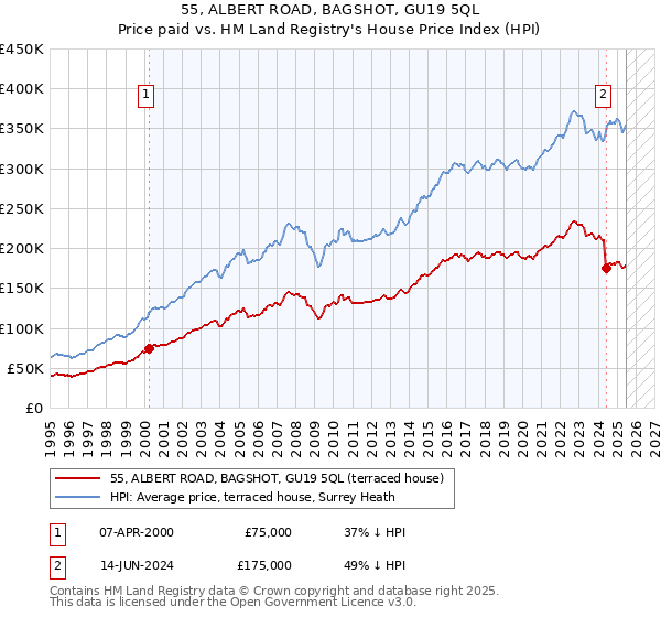 55, ALBERT ROAD, BAGSHOT, GU19 5QL: Price paid vs HM Land Registry's House Price Index