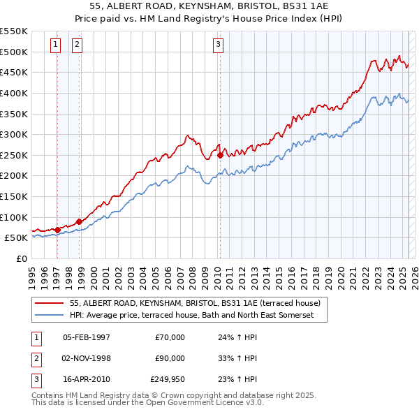 55, ALBERT ROAD, KEYNSHAM, BRISTOL, BS31 1AE: Price paid vs HM Land Registry's House Price Index