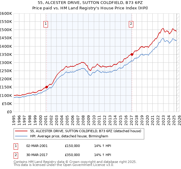 55, ALCESTER DRIVE, SUTTON COLDFIELD, B73 6PZ: Price paid vs HM Land Registry's House Price Index