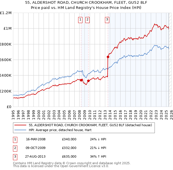 55, ALDERSHOT ROAD, CHURCH CROOKHAM, FLEET, GU52 8LF: Price paid vs HM Land Registry's House Price Index
