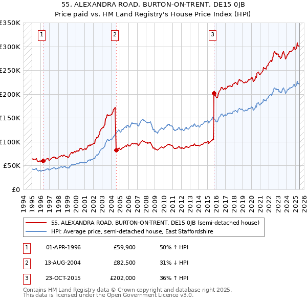 55, ALEXANDRA ROAD, BURTON-ON-TRENT, DE15 0JB: Price paid vs HM Land Registry's House Price Index