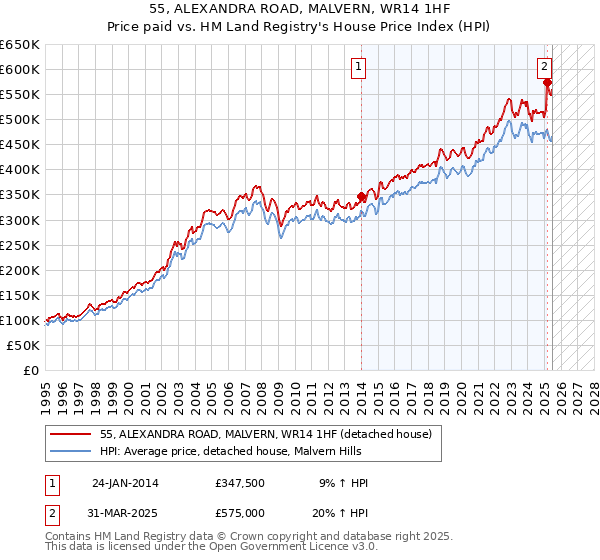 55, ALEXANDRA ROAD, MALVERN, WR14 1HF: Price paid vs HM Land Registry's House Price Index