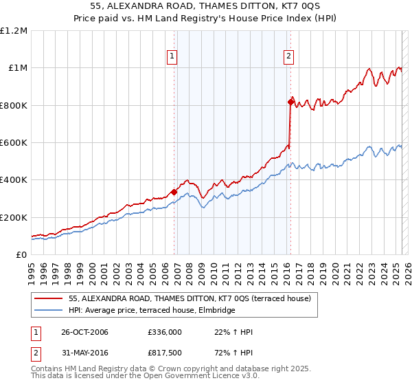 55, ALEXANDRA ROAD, THAMES DITTON, KT7 0QS: Price paid vs HM Land Registry's House Price Index