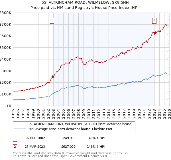 55, ALTRINCHAM ROAD, WILMSLOW, SK9 5NH: Price paid vs HM Land Registry's House Price Index