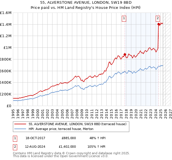 55, ALVERSTONE AVENUE, LONDON, SW19 8BD: Price paid vs HM Land Registry's House Price Index