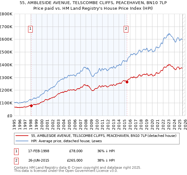 55, AMBLESIDE AVENUE, TELSCOMBE CLIFFS, PEACEHAVEN, BN10 7LP: Price paid vs HM Land Registry's House Price Index