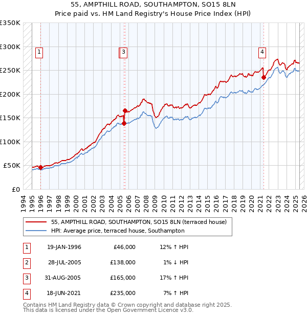 55, AMPTHILL ROAD, SOUTHAMPTON, SO15 8LN: Price paid vs HM Land Registry's House Price Index