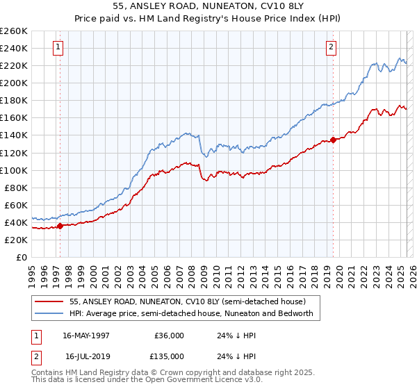 55, ANSLEY ROAD, NUNEATON, CV10 8LY: Price paid vs HM Land Registry's House Price Index