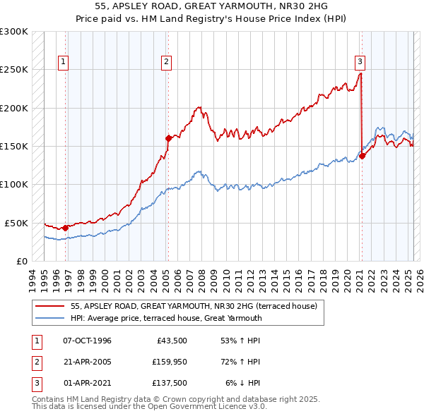 55, APSLEY ROAD, GREAT YARMOUTH, NR30 2HG: Price paid vs HM Land Registry's House Price Index