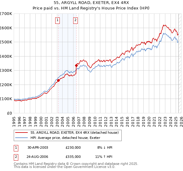 55, ARGYLL ROAD, EXETER, EX4 4RX: Price paid vs HM Land Registry's House Price Index