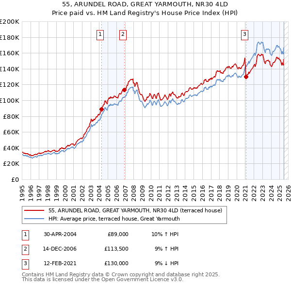 55, ARUNDEL ROAD, GREAT YARMOUTH, NR30 4LD: Price paid vs HM Land Registry's House Price Index