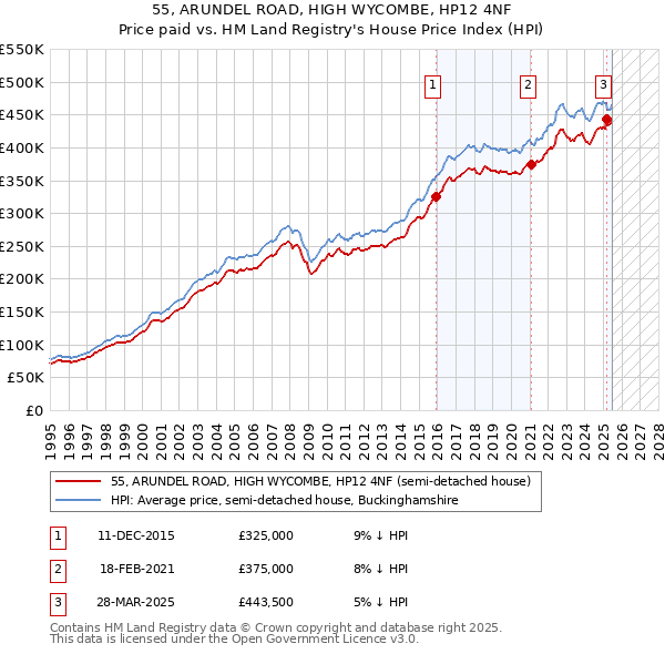 55, ARUNDEL ROAD, HIGH WYCOMBE, HP12 4NF: Price paid vs HM Land Registry's House Price Index