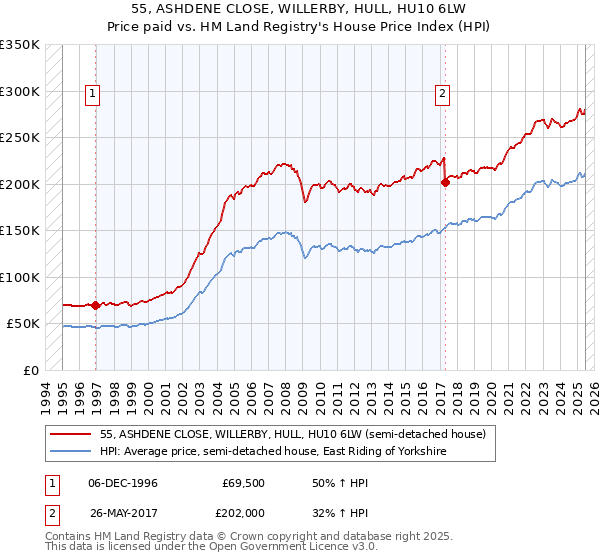 55, ASHDENE CLOSE, WILLERBY, HULL, HU10 6LW: Price paid vs HM Land Registry's House Price Index