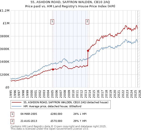 55, ASHDON ROAD, SAFFRON WALDEN, CB10 2AQ: Price paid vs HM Land Registry's House Price Index