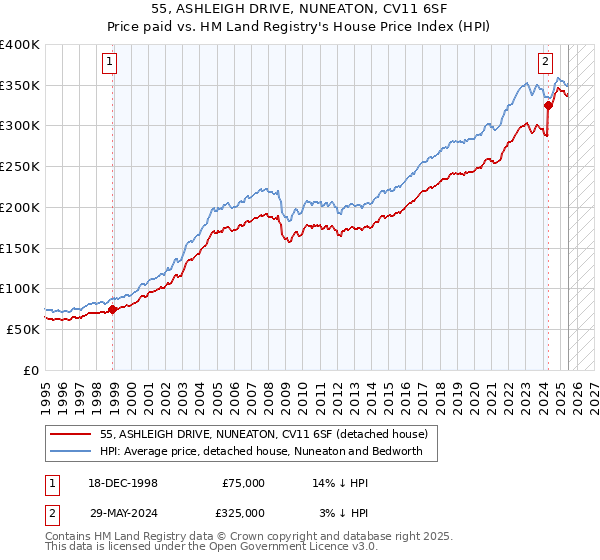 55, ASHLEIGH DRIVE, NUNEATON, CV11 6SF: Price paid vs HM Land Registry's House Price Index