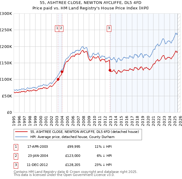 55, ASHTREE CLOSE, NEWTON AYCLIFFE, DL5 4FD: Price paid vs HM Land Registry's House Price Index