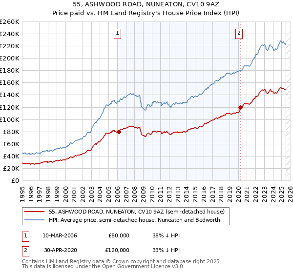 55, ASHWOOD ROAD, NUNEATON, CV10 9AZ: Price paid vs HM Land Registry's House Price Index