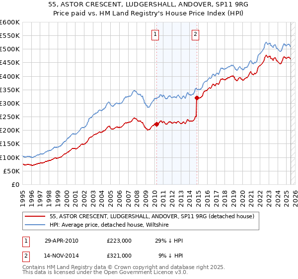 55, ASTOR CRESCENT, LUDGERSHALL, ANDOVER, SP11 9RG: Price paid vs HM Land Registry's House Price Index