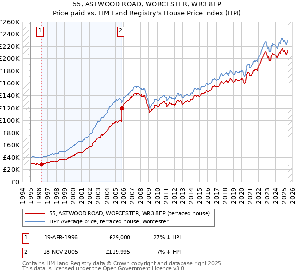 55, ASTWOOD ROAD, WORCESTER, WR3 8EP: Price paid vs HM Land Registry's House Price Index