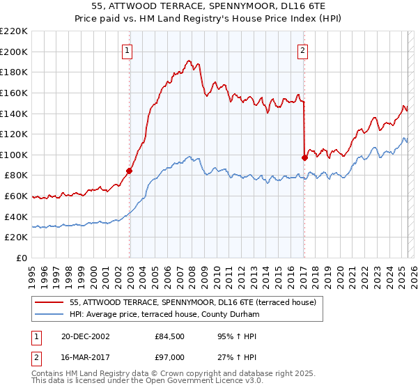 55, ATTWOOD TERRACE, SPENNYMOOR, DL16 6TE: Price paid vs HM Land Registry's House Price Index