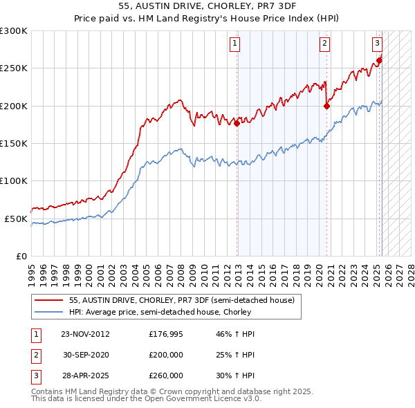 55, AUSTIN DRIVE, CHORLEY, PR7 3DF: Price paid vs HM Land Registry's House Price Index