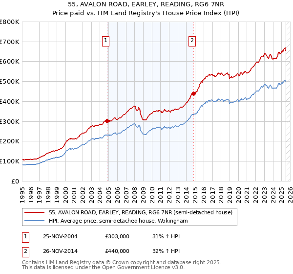 55, AVALON ROAD, EARLEY, READING, RG6 7NR: Price paid vs HM Land Registry's House Price Index