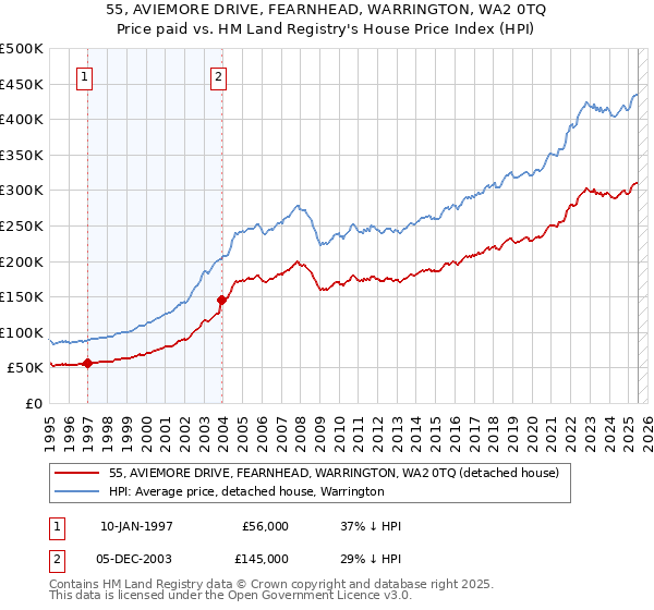 55, AVIEMORE DRIVE, FEARNHEAD, WARRINGTON, WA2 0TQ: Price paid vs HM Land Registry's House Price Index