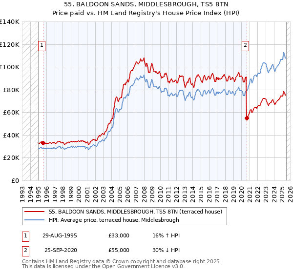 55, BALDOON SANDS, MIDDLESBROUGH, TS5 8TN: Price paid vs HM Land Registry's House Price Index