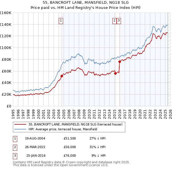 55, BANCROFT LANE, MANSFIELD, NG18 5LG: Price paid vs HM Land Registry's House Price Index