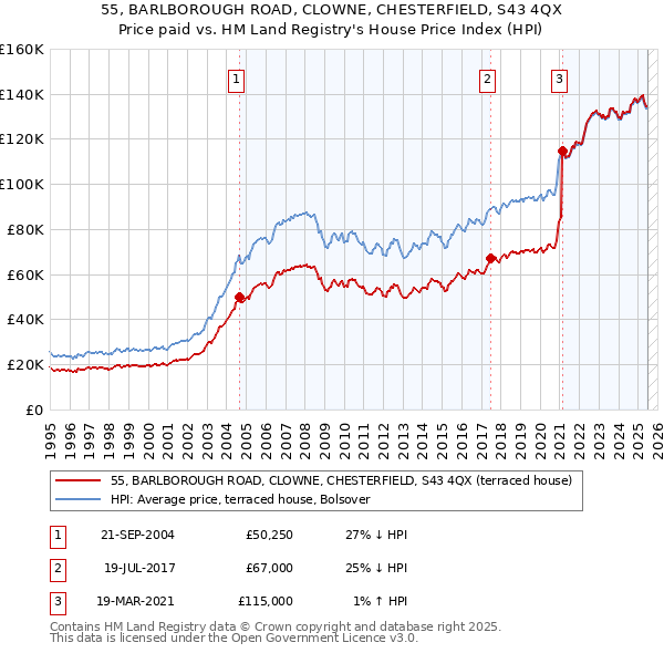 55, BARLBOROUGH ROAD, CLOWNE, CHESTERFIELD, S43 4QX: Price paid vs HM Land Registry's House Price Index