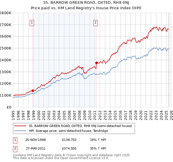 55, BARROW GREEN ROAD, OXTED, RH8 0NJ: Price paid vs HM Land Registry's House Price Index