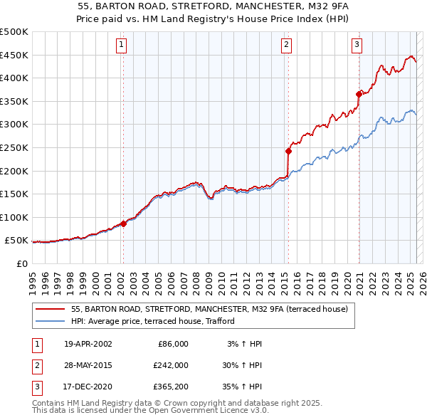 55, BARTON ROAD, STRETFORD, MANCHESTER, M32 9FA: Price paid vs HM Land Registry's House Price Index