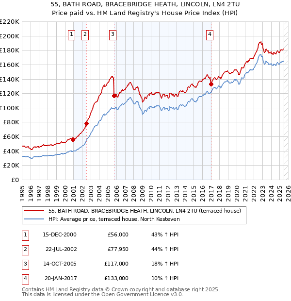 55, BATH ROAD, BRACEBRIDGE HEATH, LINCOLN, LN4 2TU: Price paid vs HM Land Registry's House Price Index