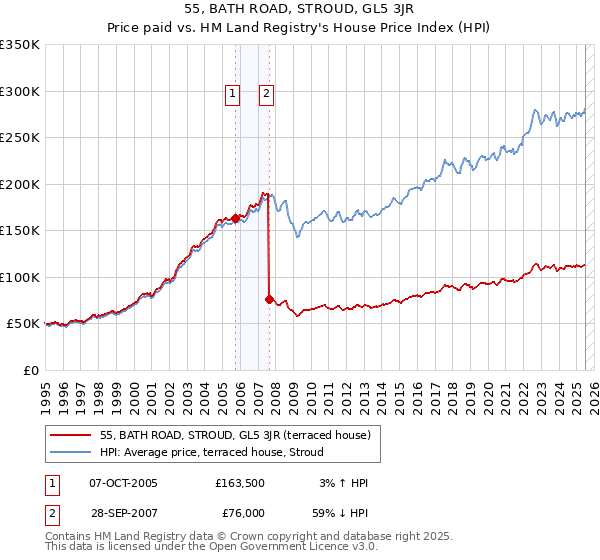 55, BATH ROAD, STROUD, GL5 3JR: Price paid vs HM Land Registry's House Price Index