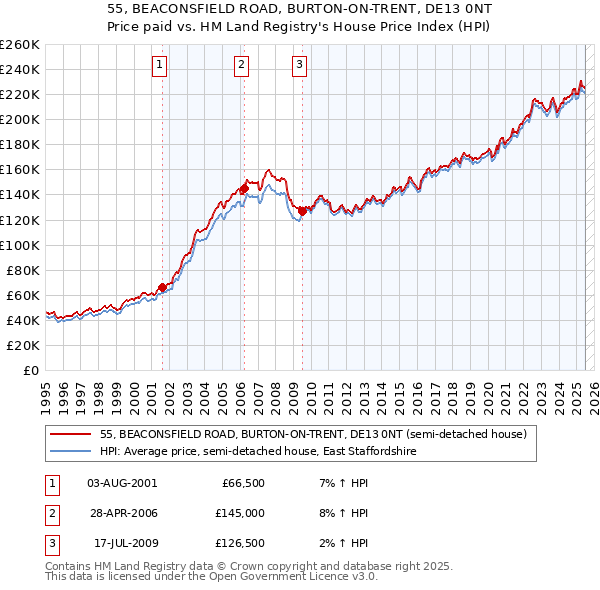 55, BEACONSFIELD ROAD, BURTON-ON-TRENT, DE13 0NT: Price paid vs HM Land Registry's House Price Index