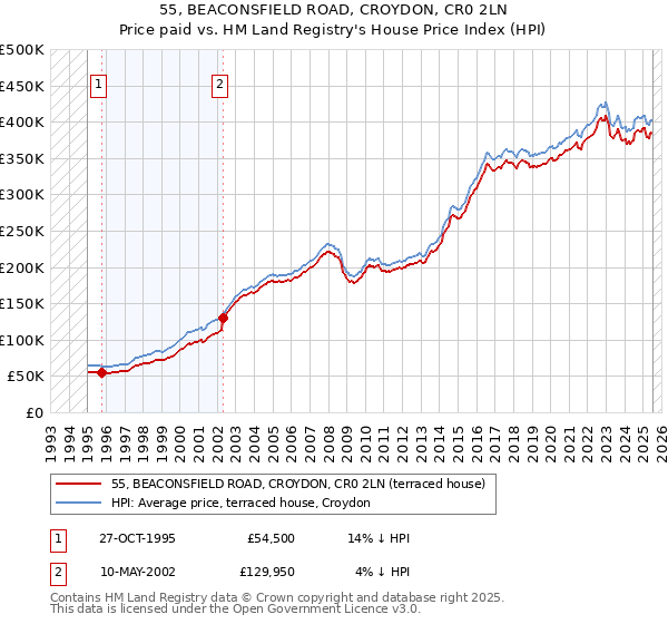 55, BEACONSFIELD ROAD, CROYDON, CR0 2LN: Price paid vs HM Land Registry's House Price Index