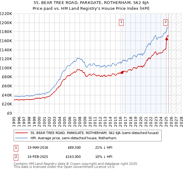 55, BEAR TREE ROAD, PARKGATE, ROTHERHAM, S62 6JA: Price paid vs HM Land Registry's House Price Index