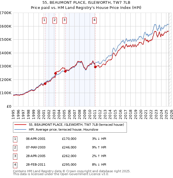 55, BEAUMONT PLACE, ISLEWORTH, TW7 7LB: Price paid vs HM Land Registry's House Price Index
