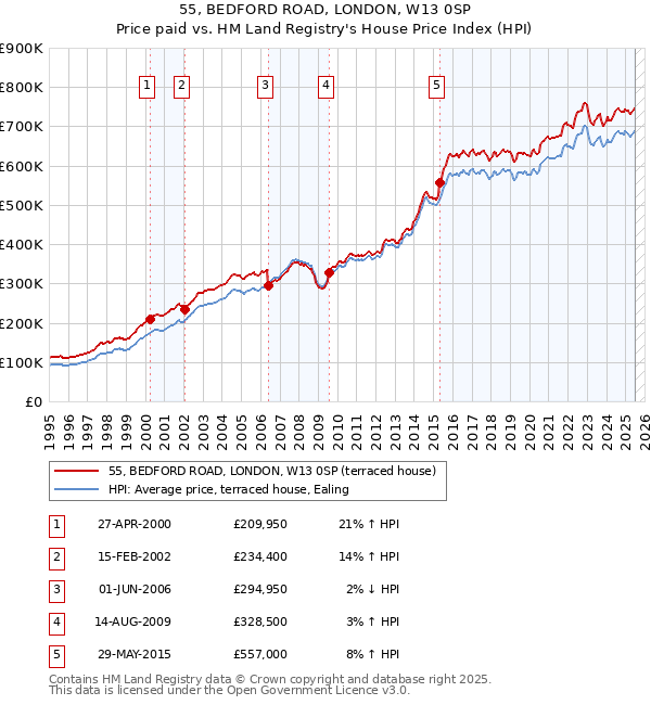 55, BEDFORD ROAD, LONDON, W13 0SP: Price paid vs HM Land Registry's House Price Index