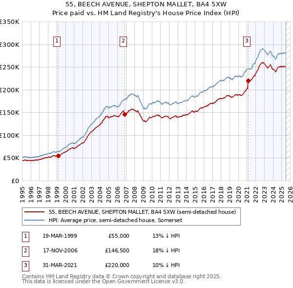 55, BEECH AVENUE, SHEPTON MALLET, BA4 5XW: Price paid vs HM Land Registry's House Price Index