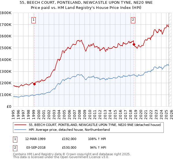 55, BEECH COURT, PONTELAND, NEWCASTLE UPON TYNE, NE20 9NE: Price paid vs HM Land Registry's House Price Index